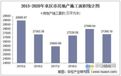 2015-2020年重庆市房地产投资、施工及销售情况统计分析
