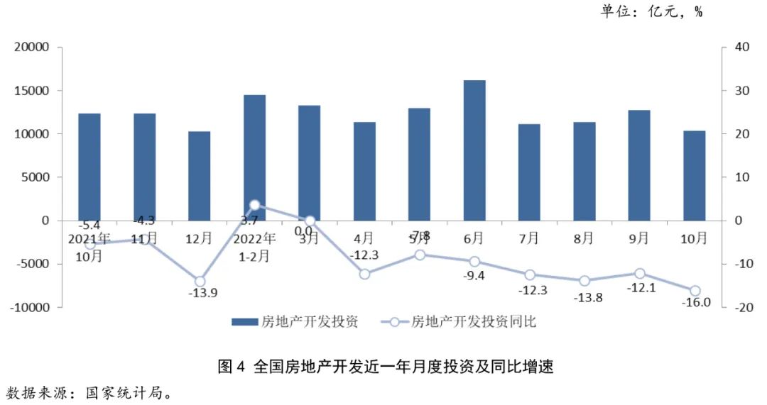 2022年1-10月房地产行业数据点评 投资趋稳，复苏静待远行
