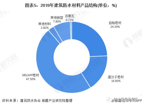 2020年中国建筑防水材料行业市场现状及发展前景分析 全年总产量将超26亿平方米，投资房地产业助推增长