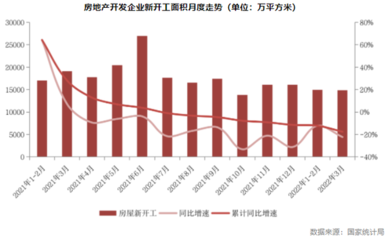 房地产投资逆势寻底，回暖仍需等待耐心市场与政策共振